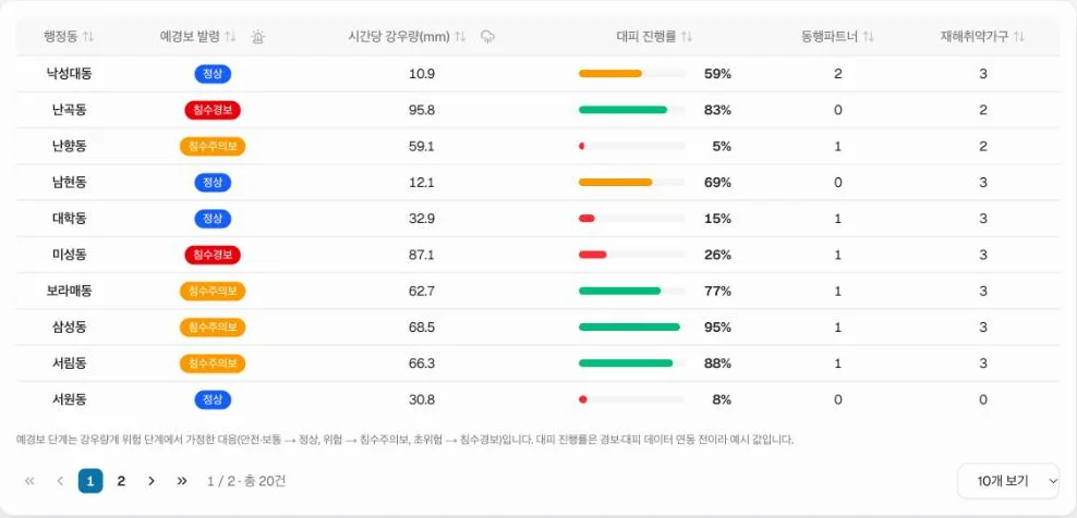 행정동별 예·경보 발령, 시간당 강우량, 대피 진행률을 정리한 관측소 모니터 표