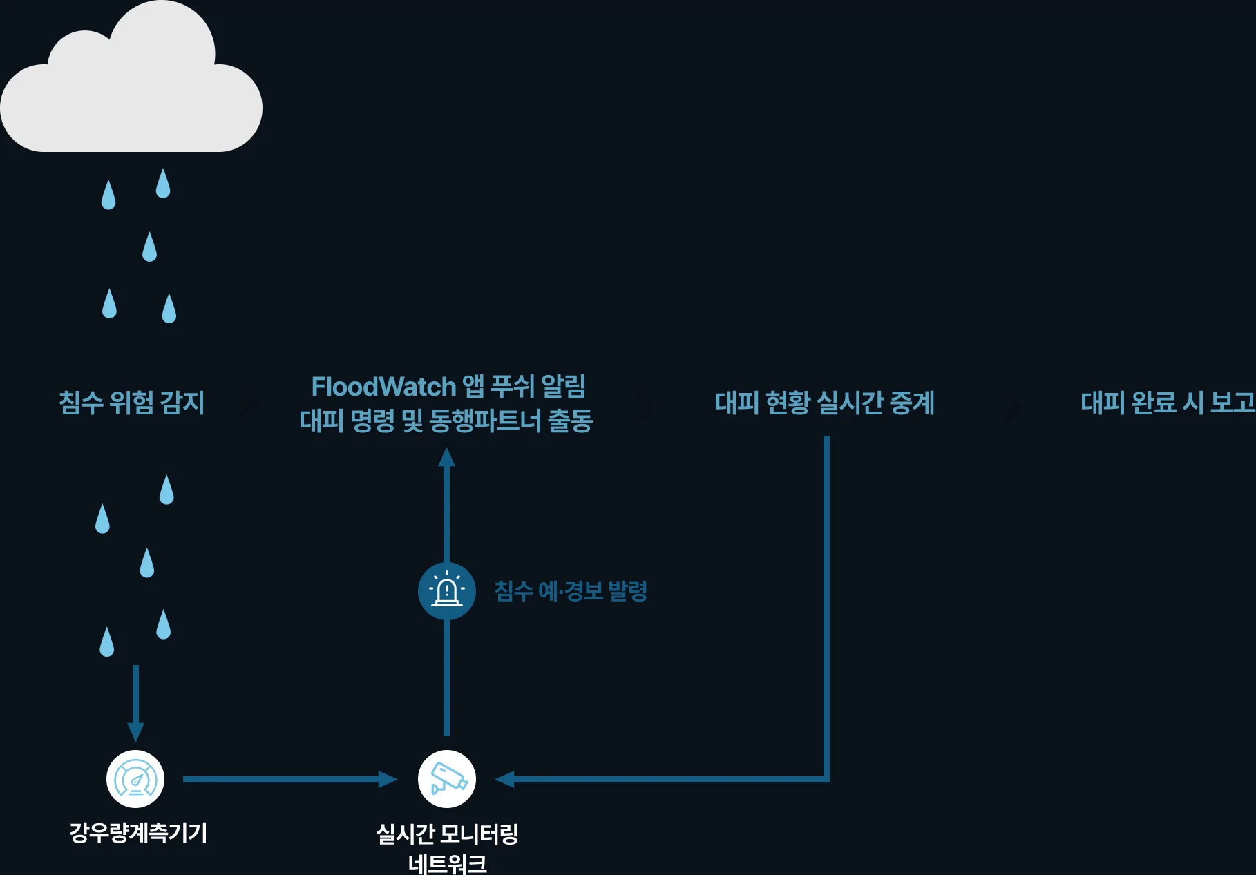 강우 감지부터 앱 알림, 대피 현황 중계, 대피 완료 보고까지 이어지는 침수 대응 흐름도