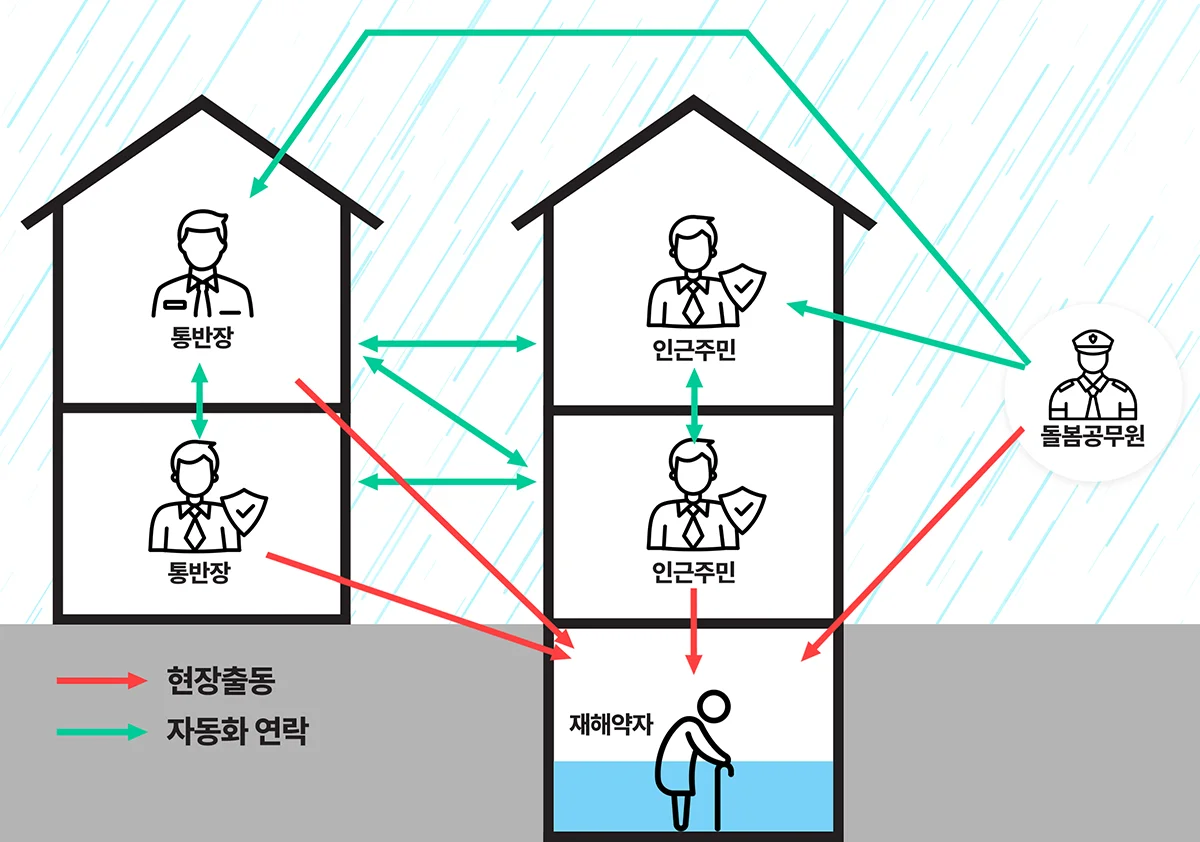 반지하에 사는 재해약자와 동행파트너, 돌봄공무원 사이의 현장 출동과 자동화 연락 구조도