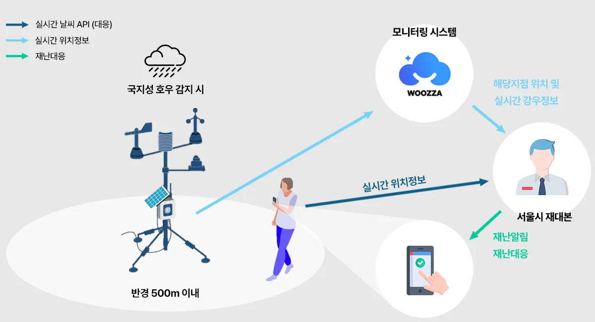 국지성 호우 감지 시 반경 500 m 안의 관측 지점과 사용자 위치, 모니터링 시스템, 재난안전대책본부를 잇는 알림 개념도