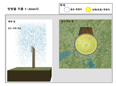 Raindrops of 1–3 mm falling vertically without wind and the measured area