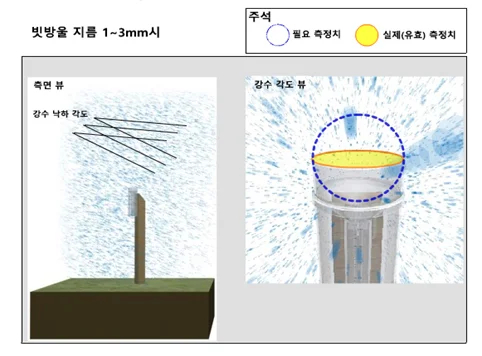 Less rainwater entering the collector in strong wind